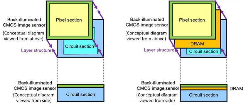 3 Katmanlı Sony CMOS Teknolojisi