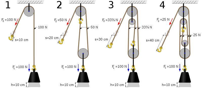 800px Four pulleys