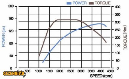 Actyon2011 torque curve