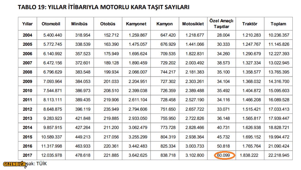 Arac sayyilari 2017