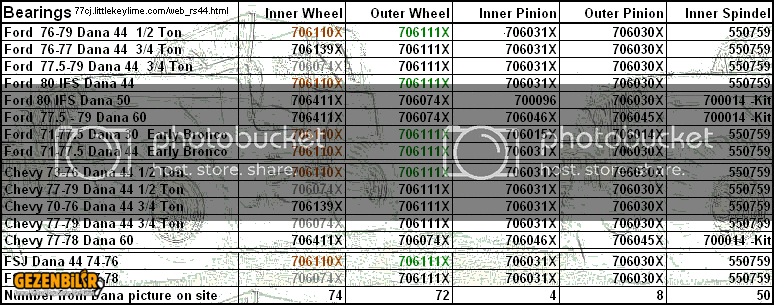 BearingsDana44and60_xls_chart.gif