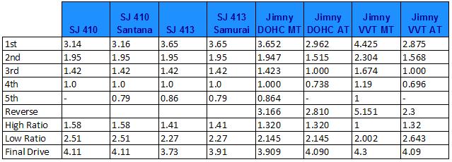 Jimny gear