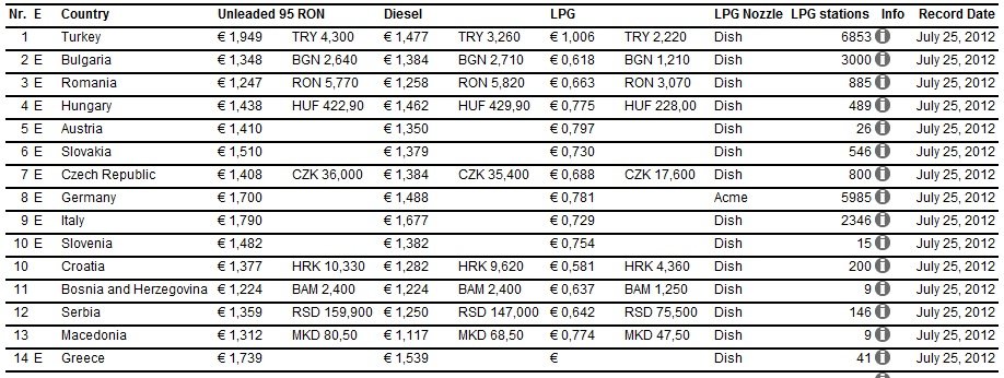 LPG istasyonlar ve fiyatlar 2012