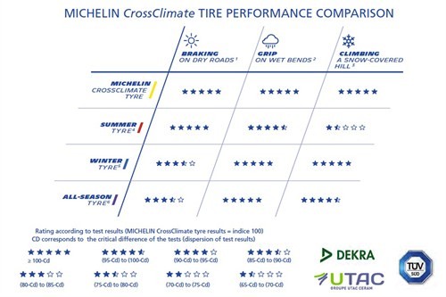 michelin-crossclimate-performance-chart_500x333.jpg