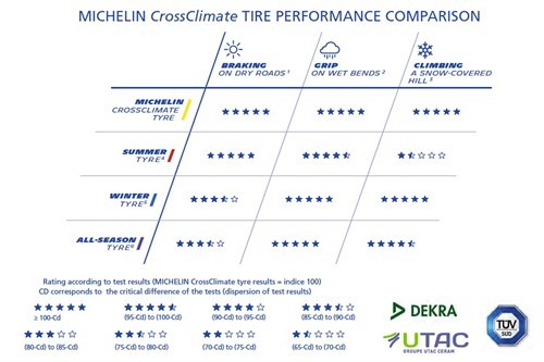 Michelin crossclimate performance chart 500x333