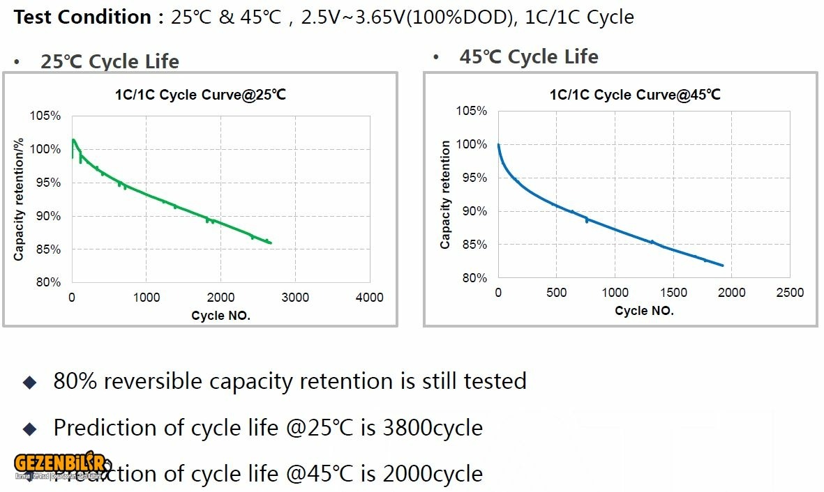 Lityum Aküler için Ömür Cycle grafiği