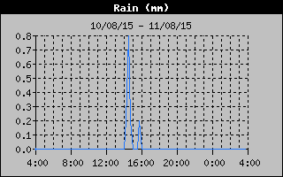 RainHistory.gif