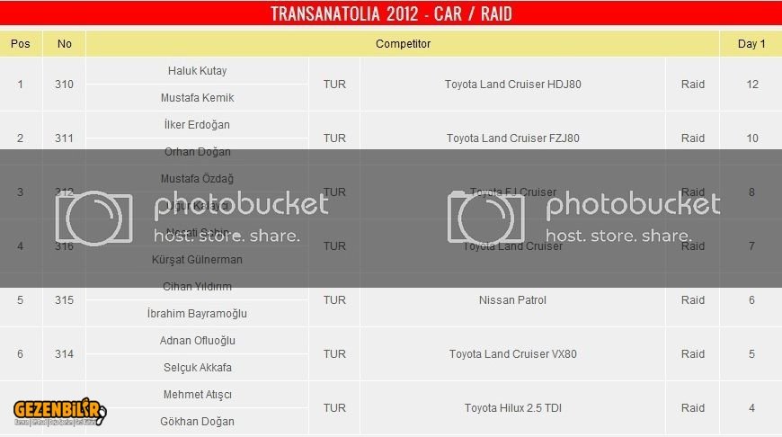 transanatolia_2012_siralama_raid.jpg