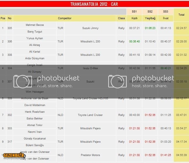 transanatolia_2012_siralama_rally.jpg