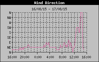 WindDirectionHistory.gif